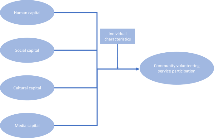 Factors influencing older adults’ participation in community volunteering service in China: a logistic regression and fsQCA perspective