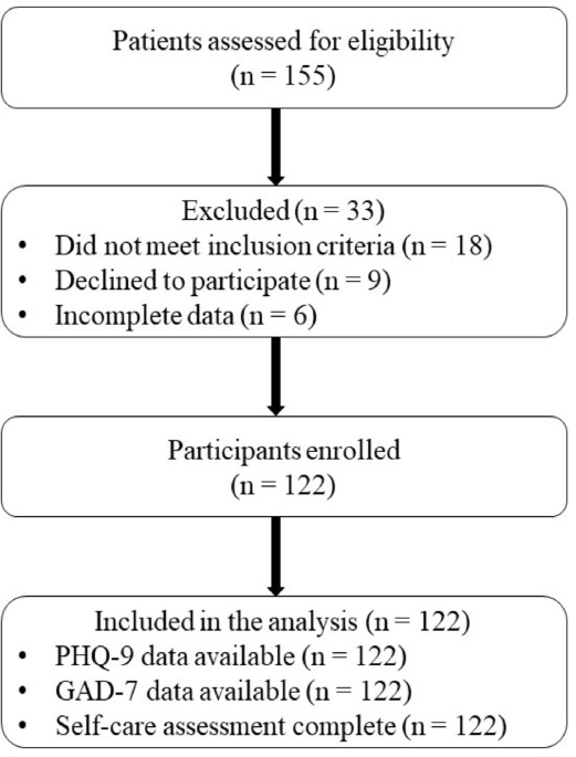 Prevalence and associated factors of depression and anxiety in Saudi adults with type 1 diabetes: a cross-sectional study