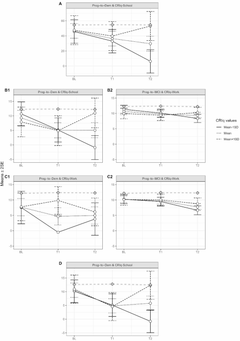 Moderating effect of the domains of the cognitive reserve index questionnaire (CRIq) on longitudinal change slopes in episodic memory across the cognitive aging continuum