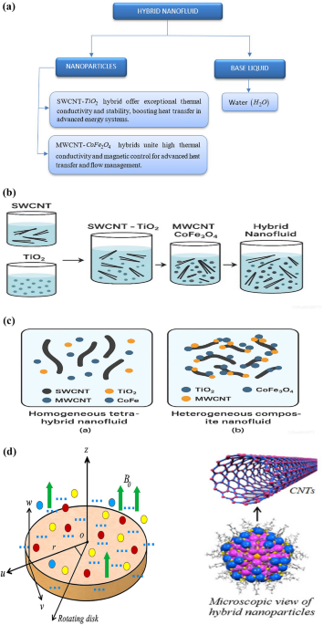 SOR-Based numerical modeling of hybrid nanofluid flow over a rotating disk with magneto–nonlinear radiation and arrhenius activation energy considering shape factors