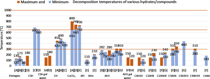 Influence of very high temperatures on properties of medium grained lightweight aggregate mortars containing perlite and various cement types