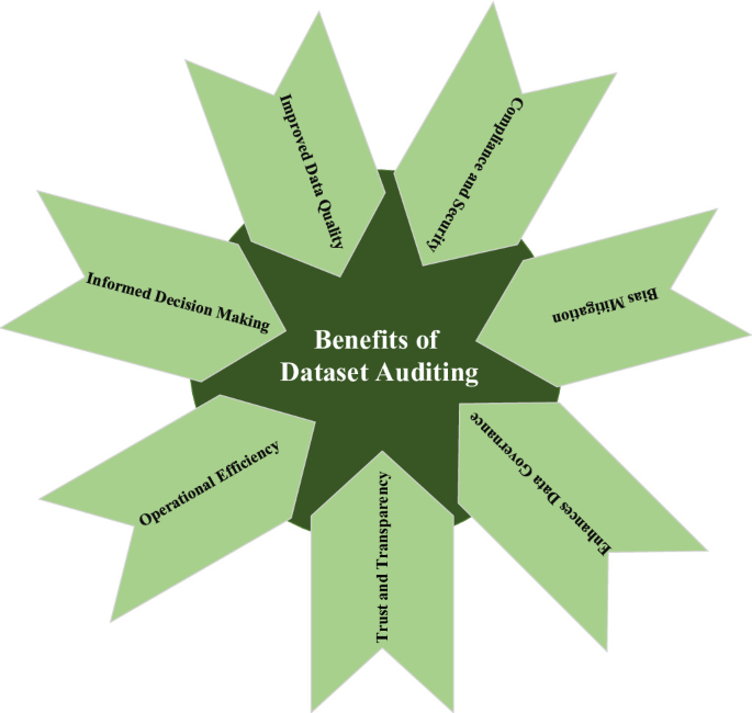 Hybrid net powered large scale audit of dataset licensing and attribution practices for enhanced transparency and compliance