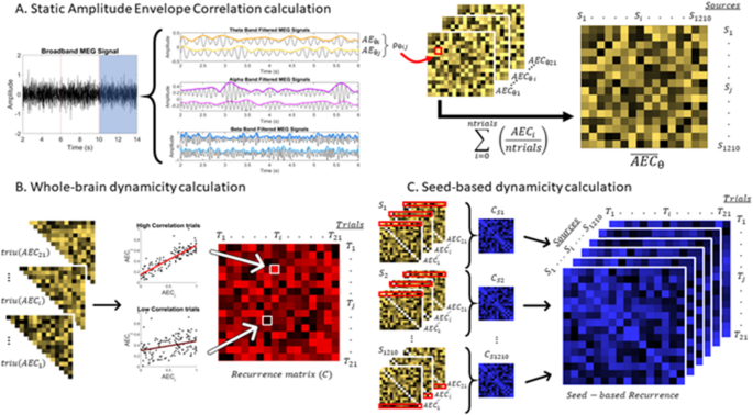 Dynamics of brain connectivity across the Alzheimer’s disease spectrum through magnetoencephalography