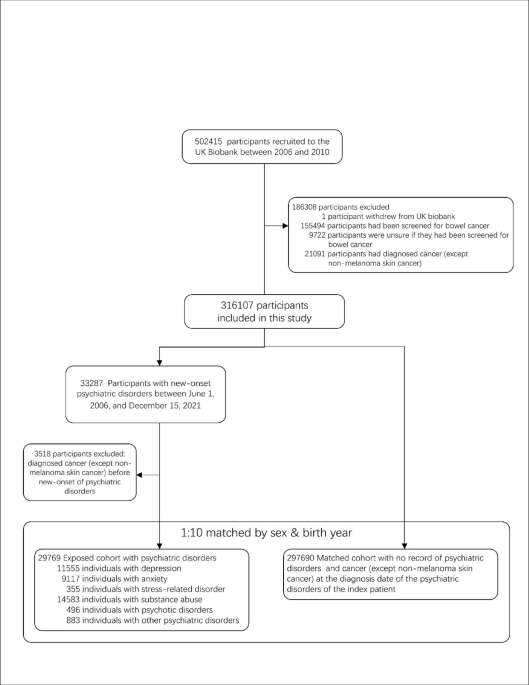 Psychiatric disorders associated with increased risk of colorectal cancer in the UK biobank cohort