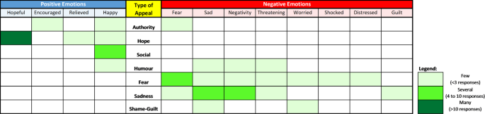 A qualitative study exploring Malaysian women’s preferences for authority or emotional appeals in public health messages promoting breast cancer screening