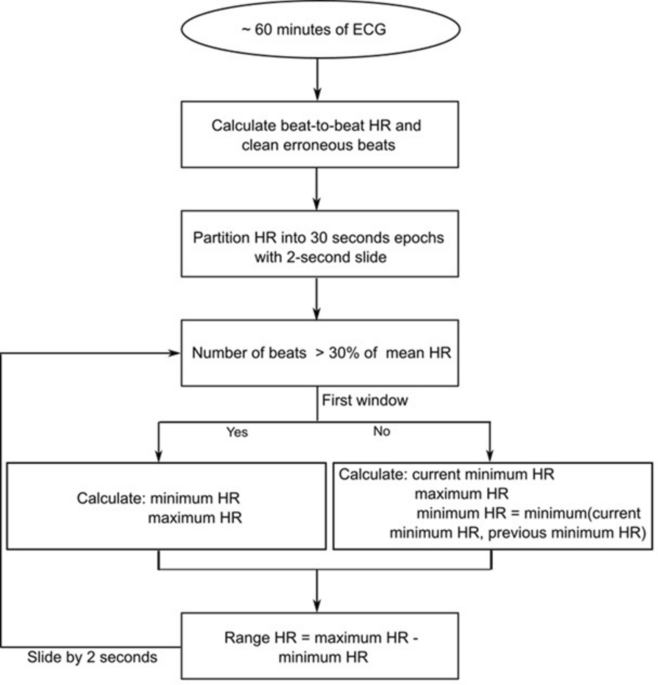 Identifying heart rate characteristics of sleep states of preterm infants using video analysis