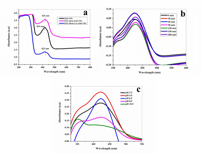 Synthesis, characterisation and evaluation of polyethylene glycol–β-cyclodextrin–curcumin–zinc oxide nanoparticles for mosquitocidal, antibacterial and anticancer applications