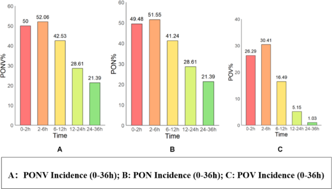 Postoperative nausea and vomiting following orthognathic and temporomandibular joint surgery: a prospective two-center cohort study