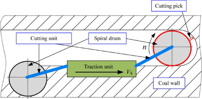 Fault-induced detection method for power supply lines in the cutting unit of coal shearer based on PIO–VMD–EDO