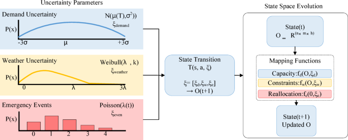Adaptive airspace allocation model for urban drone logistics using multi-objective optimization under uncertainty