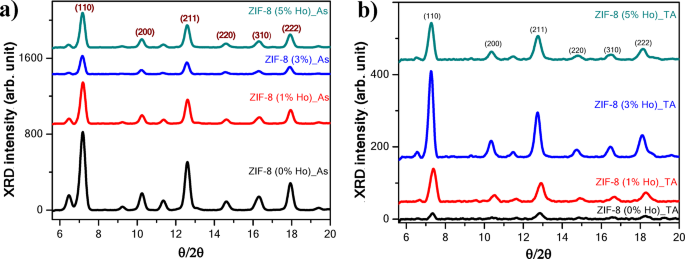 Preparation and characterization of holmium doped ZIF-8 nanocrystals for white light emitting phosphors