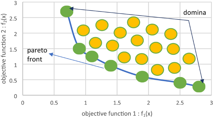 A memorized multi-objective Sinh-Cosh optimizer for solving multi-objective engineering design problems