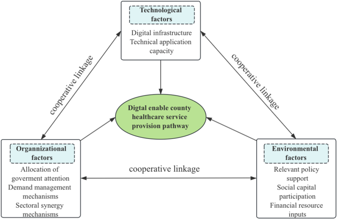 Exploring the pathways of digital technology driven healthcare service delivery in county-level regions