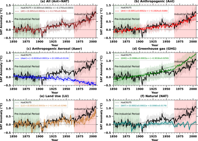 Human-induced temperature rise is driving Africa towards drought-prone climatic conditions