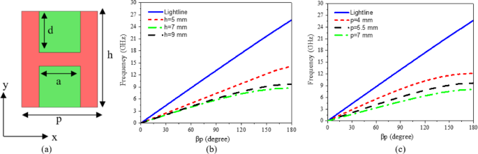 Wideband circularly polarized leaky wave rectenna