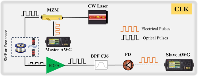 Practical approach to last-mile converged free-space and fiber QKD for secure city-scale networks