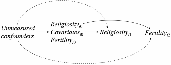 Investigating the causal effects of religiosity on childbearing among U.S. adolescents using a three-wave longitudinal design