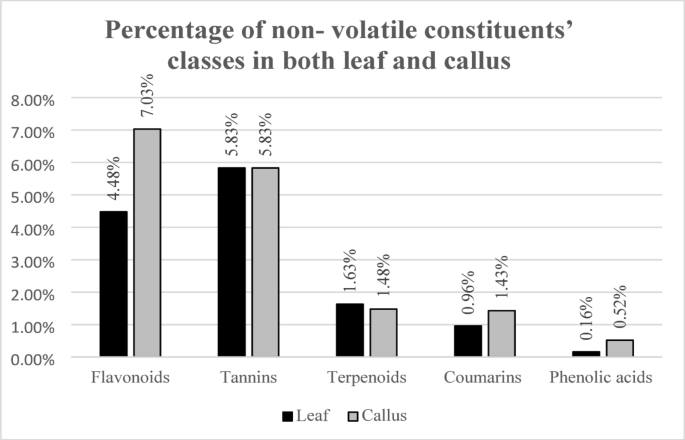 Enhancing anti-inflammatory activity of Eucalyptus camaldulensis by upregulating secondary metabolites using suspension cultures techniques