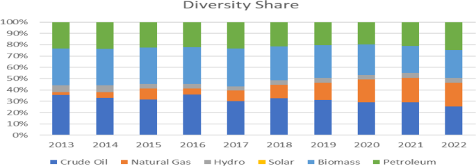 A comprehensive assessment of Ghana’s energy security dimensions and environmental sustainability in a multi-indices analysis