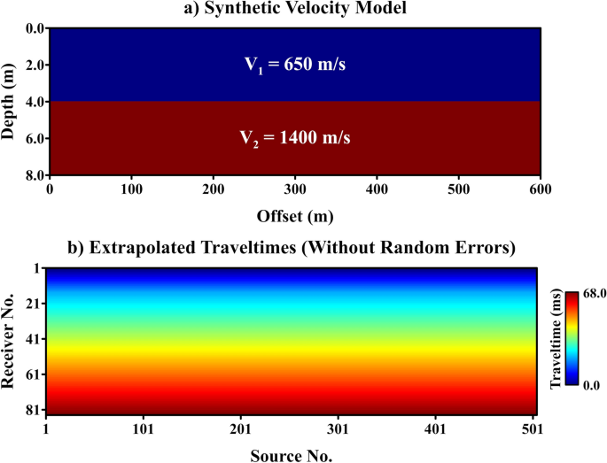 Extrapolation of seismic land streamer data using interferometry