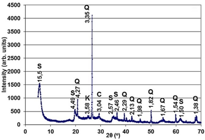 Adaptation of conventional water treatment technologies for organic component removal from liquid radioactive waste: sorption and coagulation mechanisms