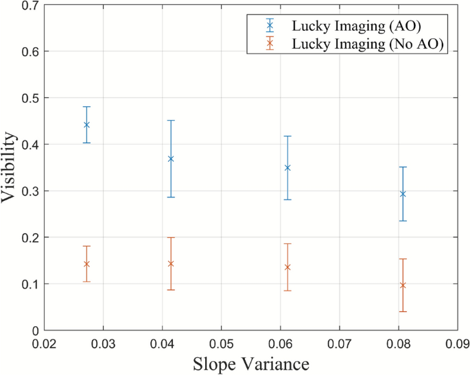 Improving free-space continuous variable quantum key distribution with adaptive optics