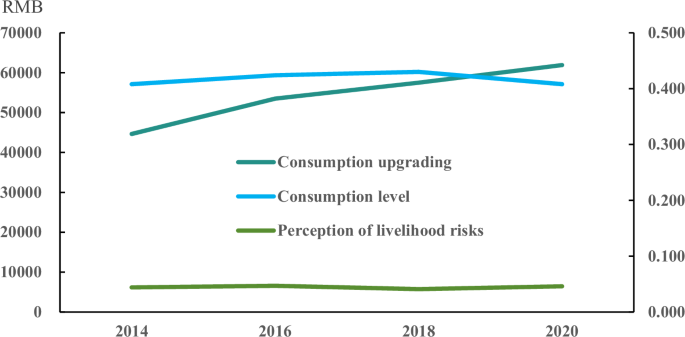 The impact of people’s perception of livelihood risks on household consumption in China