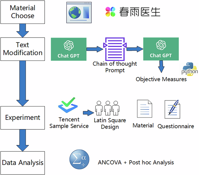 Content compensation design for older adults’ perceived health information comprehension based on large language models: a random experiment in China