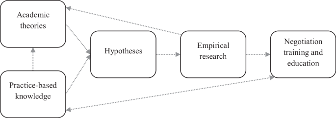 How practitioners decide when to move first in negotiations: insights into their approach and reasoning
