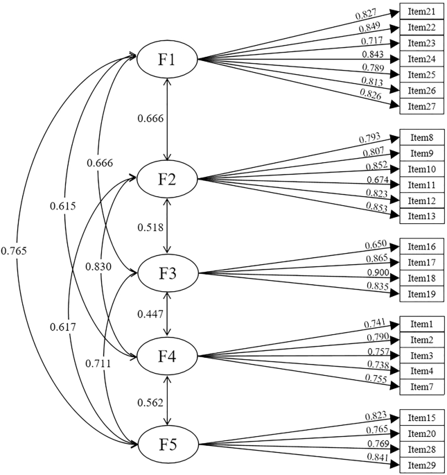 Academic medical postgraduates: a competence iceberg model and measurement development