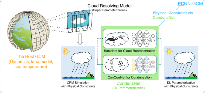 CondensNet: enabling stable long-term climate simulations via hybrid deep learning models with adaptive physical constraints