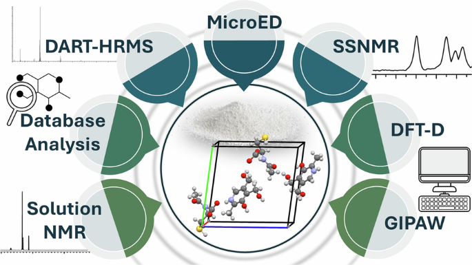 An integrated workflow for the structure elucidation of nanocrystalline powders