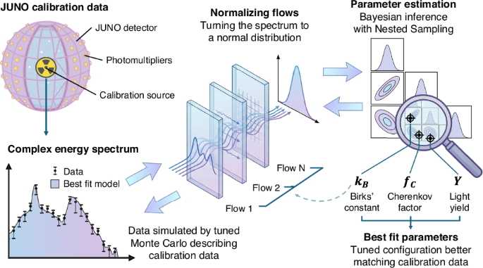 Simulation-based inference for precision neutrino physics through neural Monte Carlo tuning