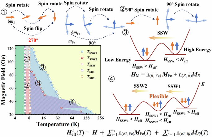 Observation and extended Weiss modeling of multi-step type-II spin switching in Mn doped YbFeO3