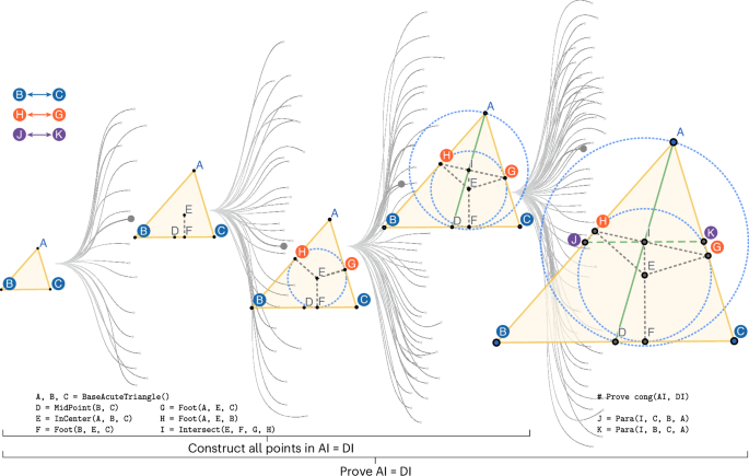 Proposing and solving olympiad geometry with guided tree search