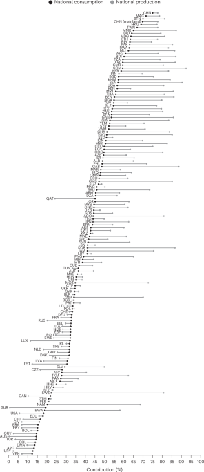 Small farms contribute a third of the food consumed in high-income nations