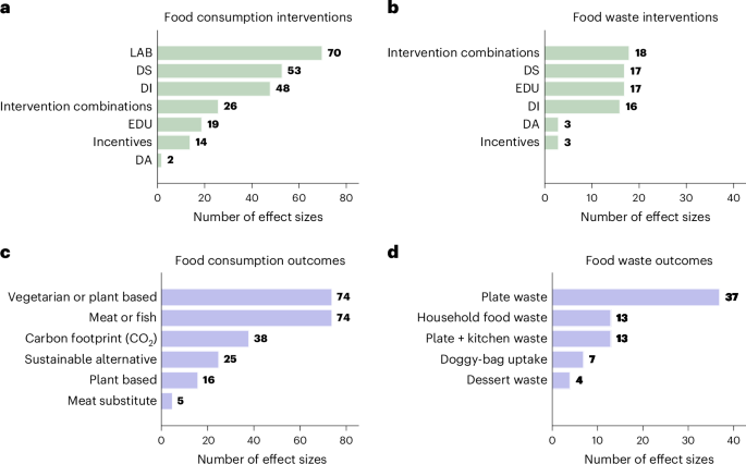 A meta-analysis assessing the effectiveness of demand-side interventions for sustainable food consumption and food waste reduction