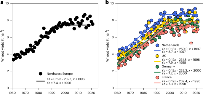 Agronomic management drives the wheat yield plateau in high-yielding environments of northwest Europe