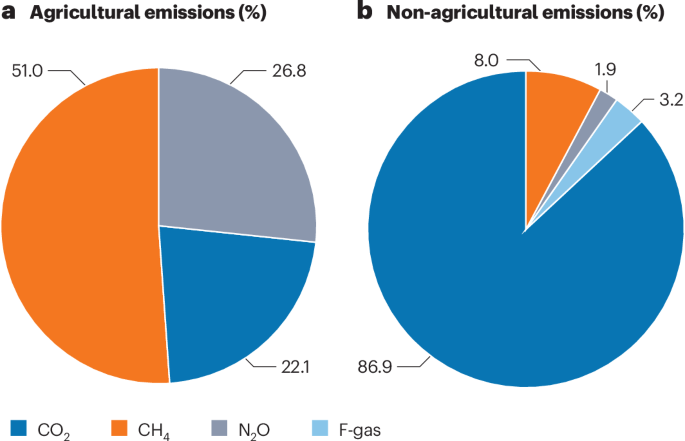 Green innovations are the best policy option for reducing greenhouse gas emissions from agrifood systems