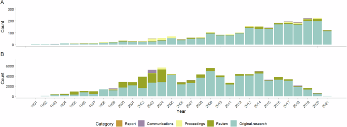 Area based conservation tools have mixed effects across all SDGs but research may overstate effects