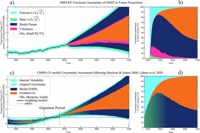 Rewiring climate modeling with machine learning emulators