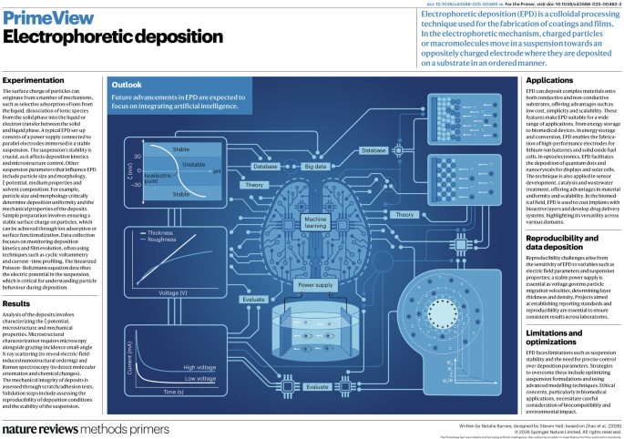 Electrophoretic deposition | Nature Reviews Methods Primers