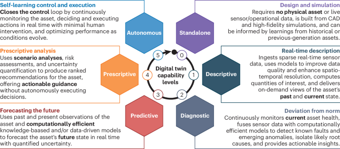 The evolution of digital twins from reactive to agentic systems