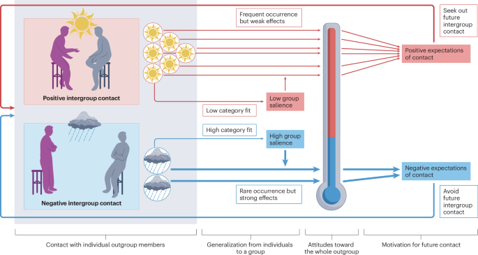 Towards a habit-rupture model of intergroup contact in everyday settings