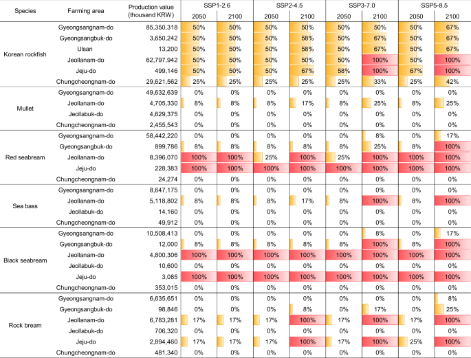 Estimating the economic damage caused by climate change to Korean aquaculture