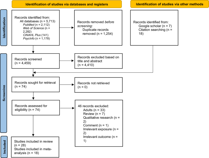 Associations of heat exposure with mental health and suicide in children and adolescents: a systematic review and meta-analysis