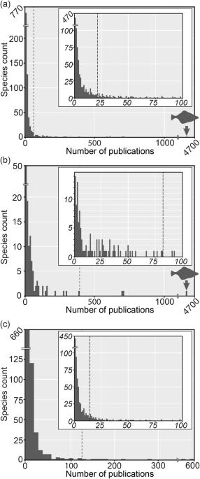 The flounder effect: disparities in taxonomic and ecological study intensity across extant and fossil marine organisms hamper conservation
