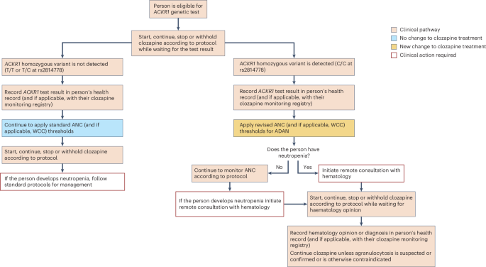 ACKR1 genetic testing should be offered before starting clozapine treatment