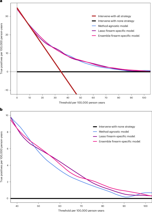 Predicting firearm suicide among US Army veterans transitioning from active service