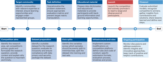 How data science competitions accelerate brain health discovery